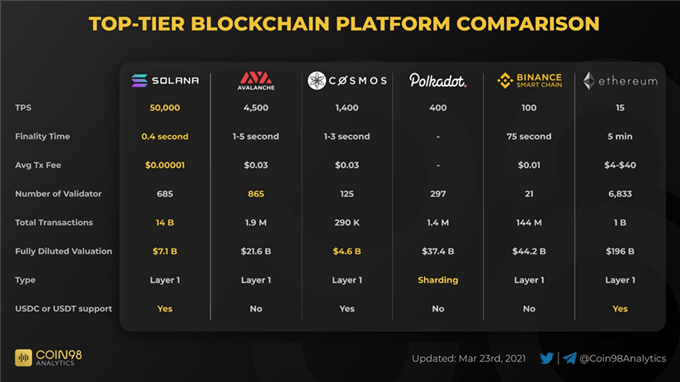 Top Tier Blockchain Platforms