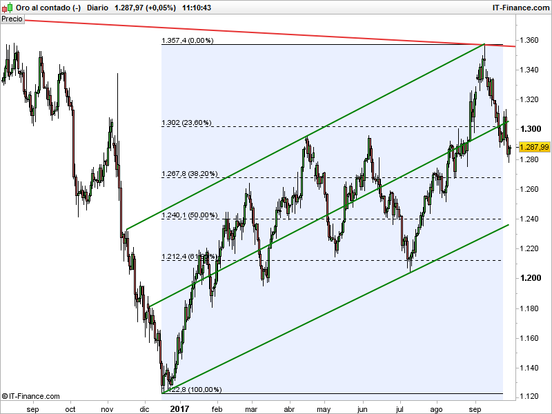 Precio del Oro y USD/JPY: perspectivas semanales de trading para los activos refugio