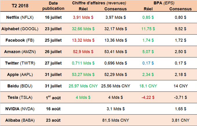 Dates et prévisions des résultats des GAFA et FANG