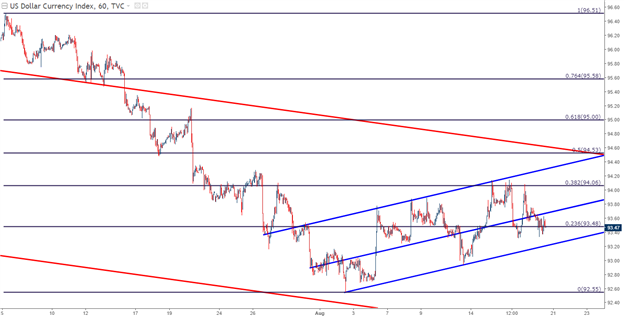 US-Dollar-Strategien vor Jackson Hole: EUR/USD, GBP/USD