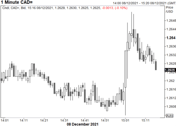 Bank of Canada Disappoints Canadian Dollar Bulls