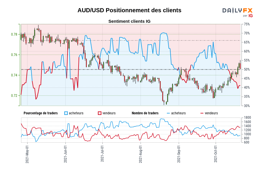 AUD/USD Positionnement des clients