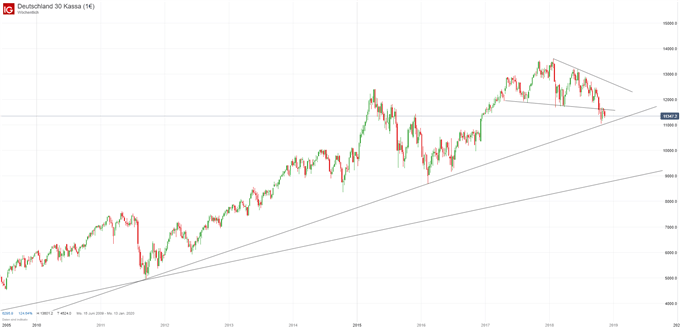 DAX Chartanalyse auf Wochenbasis