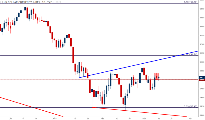 us dollar price chart daily time frame