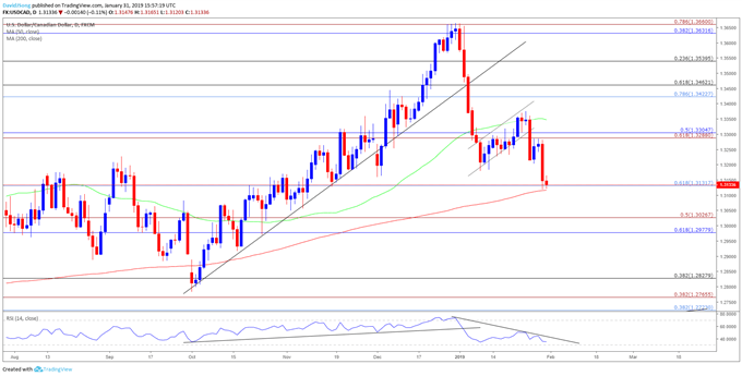 Image of usdcad daily chart