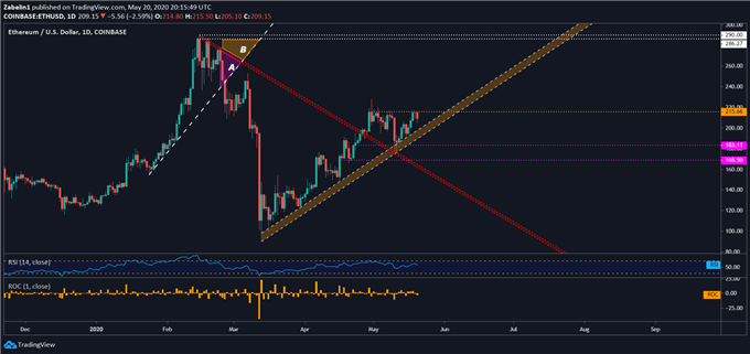Chart showing Ethereum