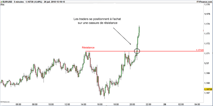 Day-trading Forex : illustration d'un franchissement sur EUR/USD