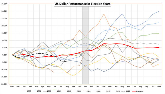 US Dollar Performance in Election Years