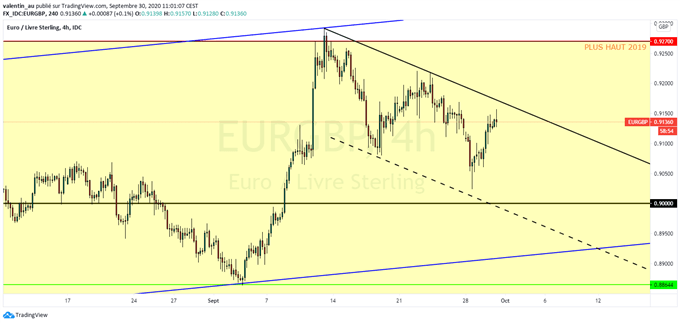 EUR/GBP : La livre sterling sous pression après l’approbation du projet de loi britannique controversé