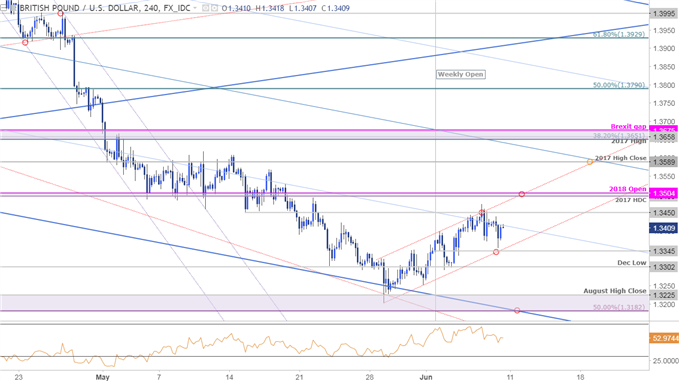 GBP/USD-Kurschart – 240 Min. Zeitrahmen