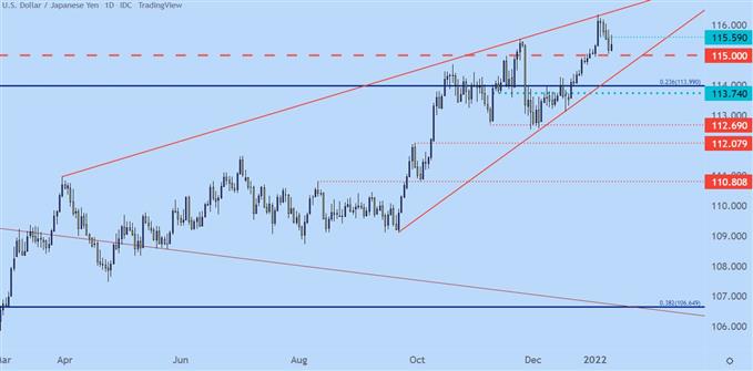 USDJPY Daily price chart