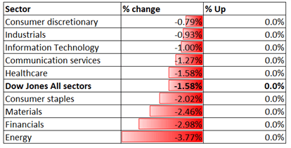 Dow Jones, Nikkei 225, ASX 200 Outlook: Tapering Fears Hurt Sentiment