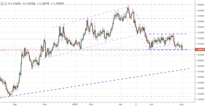 GBP Index Daily Chart
