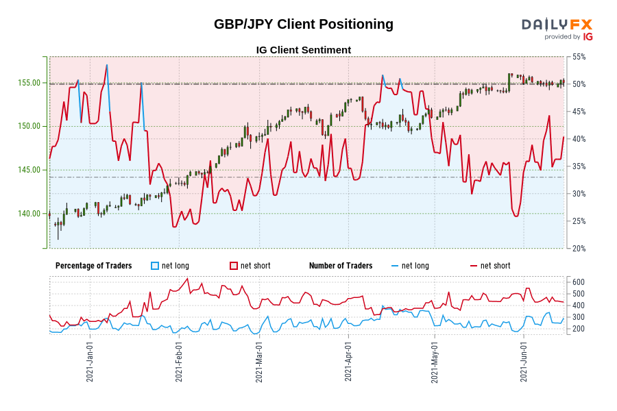 GBP/JPY Client Positioning