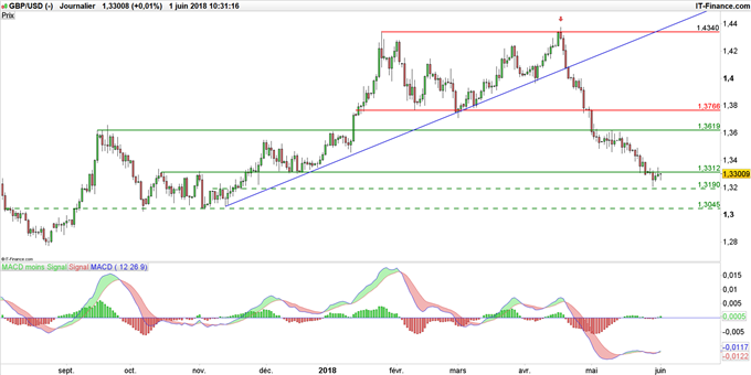 Graphique du cours GBP/USD en données journalières