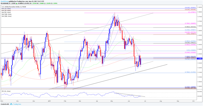 USD/CAD Daily Chart