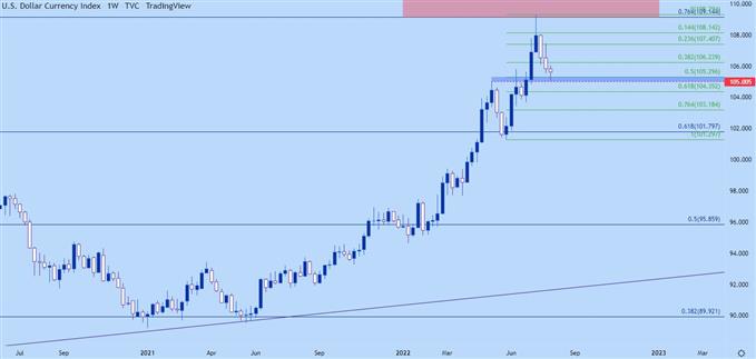 usd weekly chart