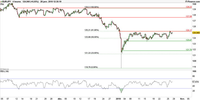 Graphique du cours EUR/JPY en unité de temps 4 heures