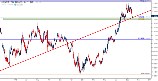 EUR/USD, GBP/USD Respond to Support; USD/JPY Seeks Higher-Low