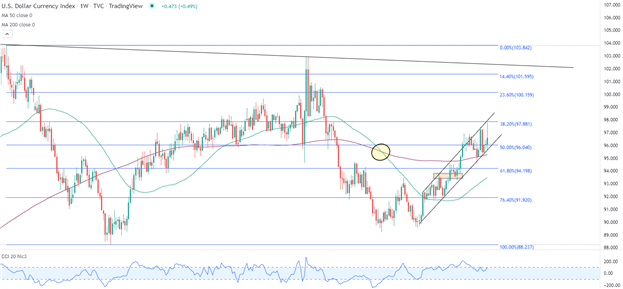 Прогноз доллара США: ключевые технические уровни DXY, EUR/USD, GBP/USD