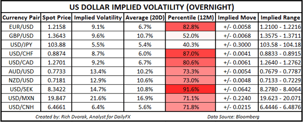 USD Price Chart Outlook US Dollar Implied Volatility Trading Ranges EURUSD