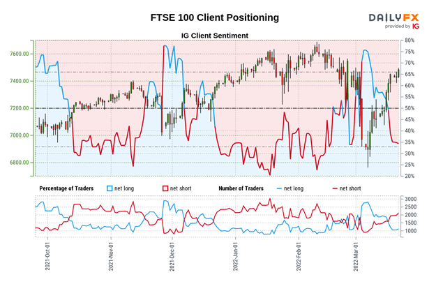 FTSE 100 Sentiment Outlook - Bullish