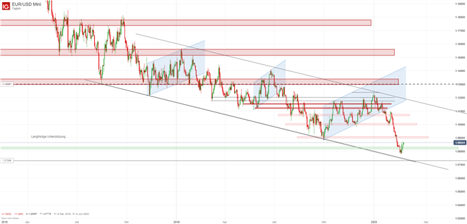 EUR/USD Prognose