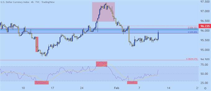 USD four hour price chart