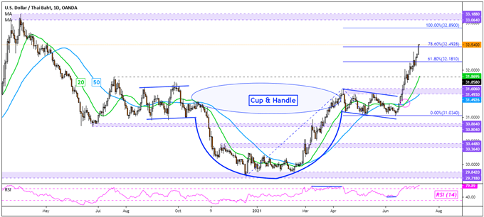 US Dollar Outlook: Has the Trend Finally Reversed? USD/SGD, USD/THB, USD/PHP, USD/IDR