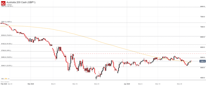 ASX 200 daily price chart