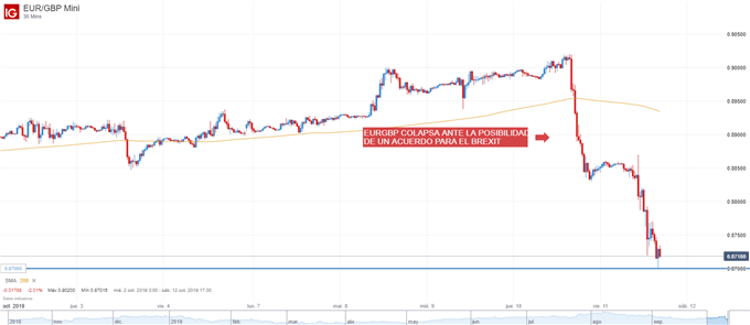 Gráfico técnico de EURGBP
