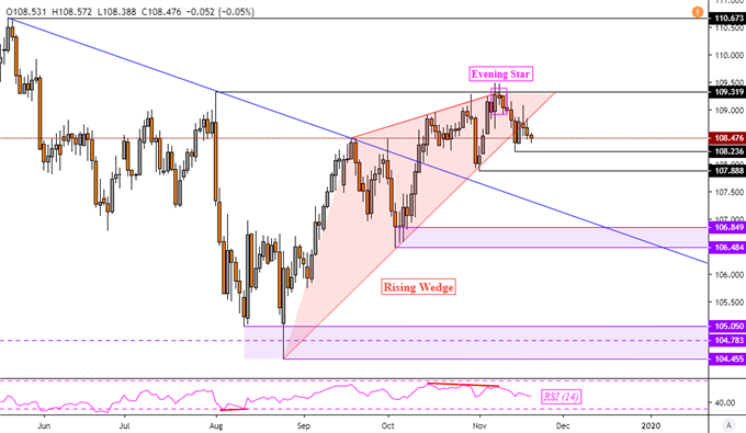 Chart of the Day USD/JPY