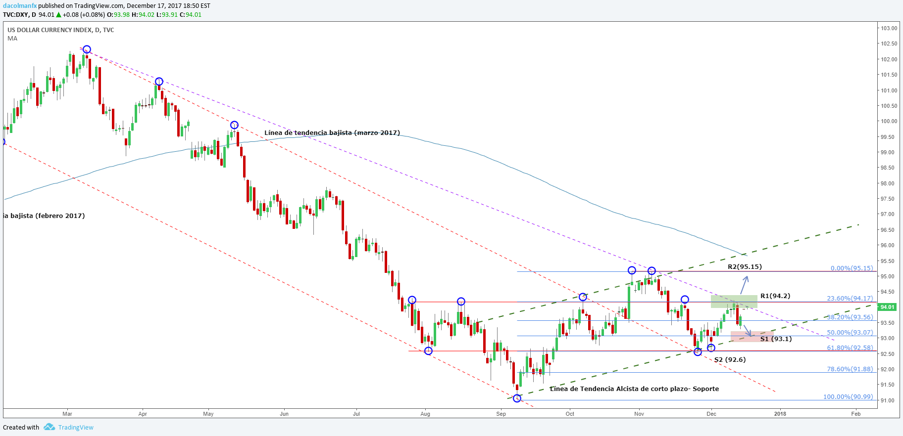 Mercado de Futuros: Crecen las posiciones cortas sobre el dólar. ¿Se avecina una corrección bajista para el DXY?