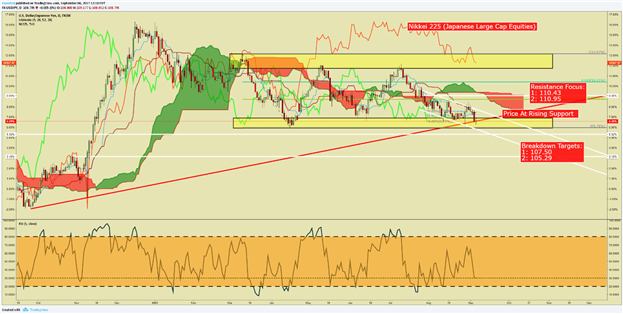 USD/JPY schafft es trotz schwachem USD und Sentiment nicht neue 2017-Tiefs zu erreichen