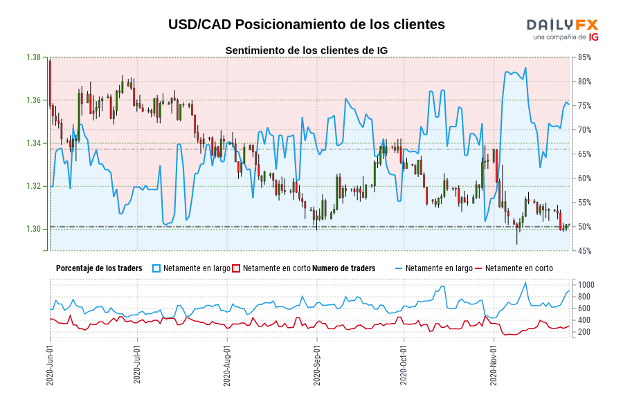USD/CAD Posicionamiento de los clientes
