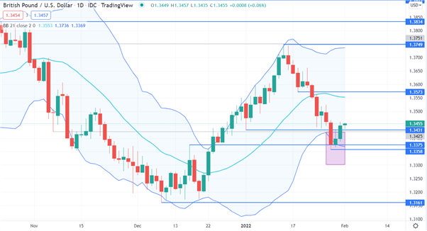 GBP/USD CHART