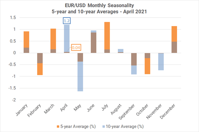 Monthly Forex Seasonality - April 2021: Bulls on Parade, Trampling USD