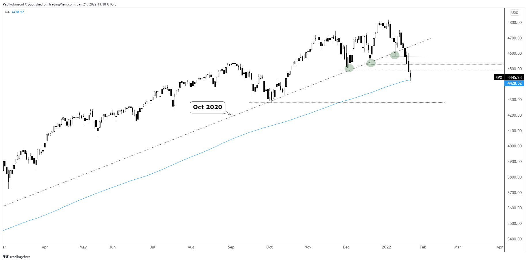 Jones today chart dow Dow Jones