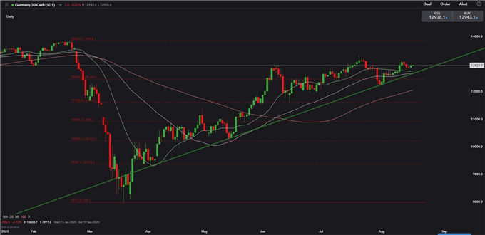 Gold Re-attempts $2000, DAX 30 and Hang Seng Set to Move Higher