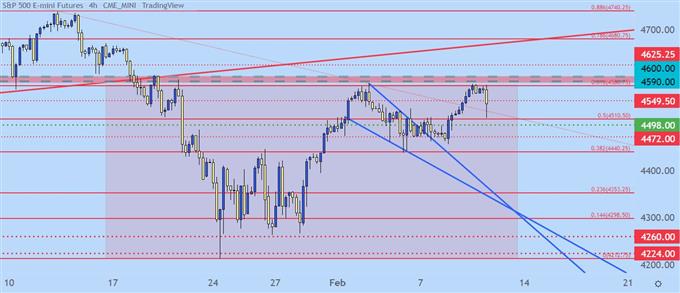 S&P отступает, тест на сопротивление доллару США, 10 лет до 2% в связи с массивной инфляцией