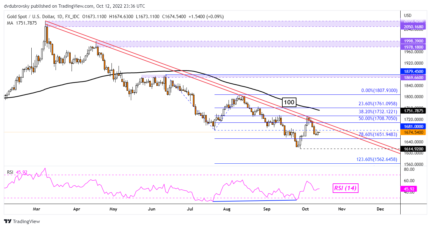 نمودار روزانه XAU/USD