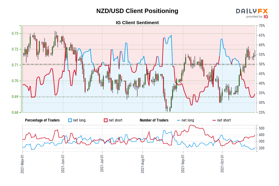 NZD/USD Client Positioning