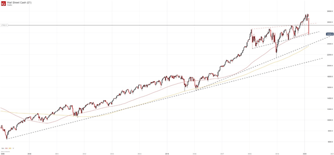 Dow Jones Forecast: Stock Selloff Deepens to Historic Levels