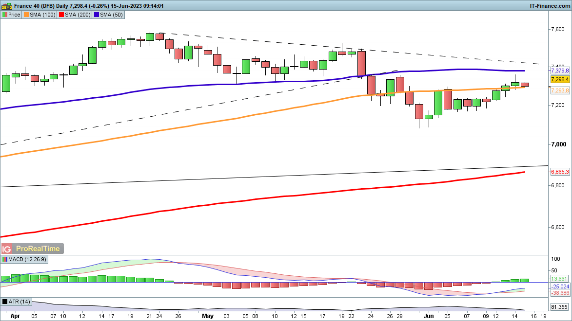 Dow и CAC40 падают с недельных максимумов, но Nasdaq 100 держится хорошо