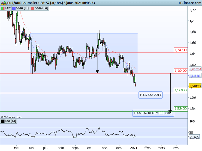 Morning Meeting Forex : Remake en Géorgie, opportunité sur l’EUR/AUD