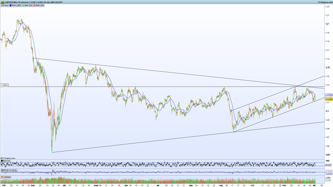 Gráfico de ProRealTime del GBP/EUR en velas de 30 minutos.