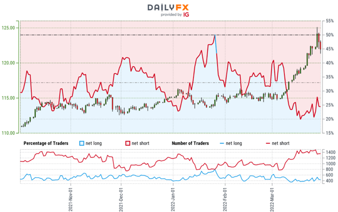 Japanese Yen Technical Forecast: USD/JPY Breakout To Unravel