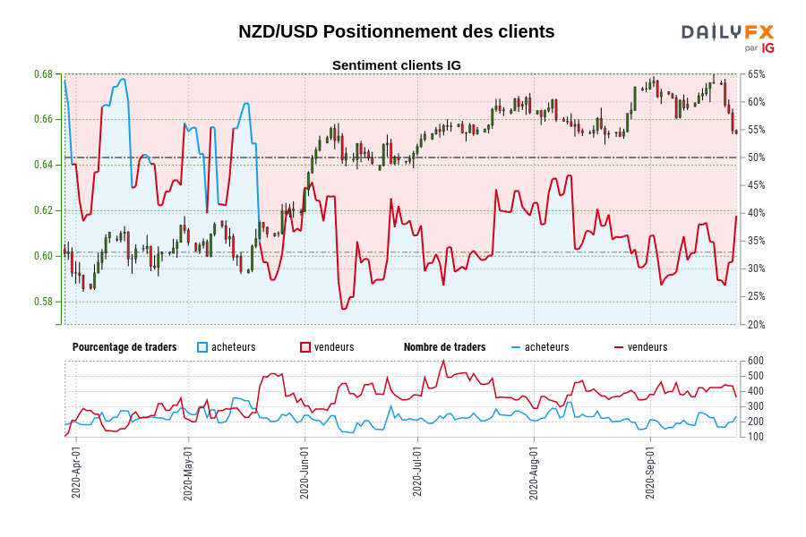 NZD/USD Positionnement des clients