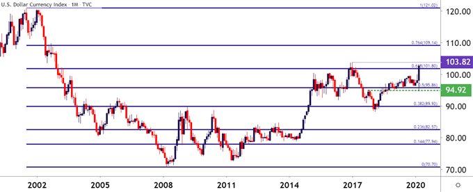 US Dollar Monthly Price Chart