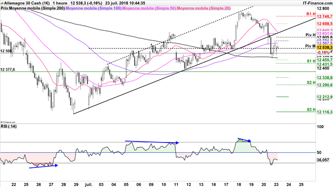 DAX 30 pourrait baisser jusqu'à 12100 points
